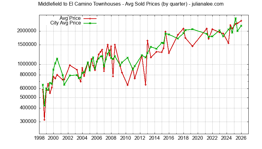 Graph of the Quarterly Average Price of Middlefield to El Camino vs. Menlo Park Townhouses Sold