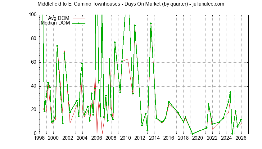 Graph of the Quarterly Average Days On Market for Middlefield to El Camino Townhouses Sold