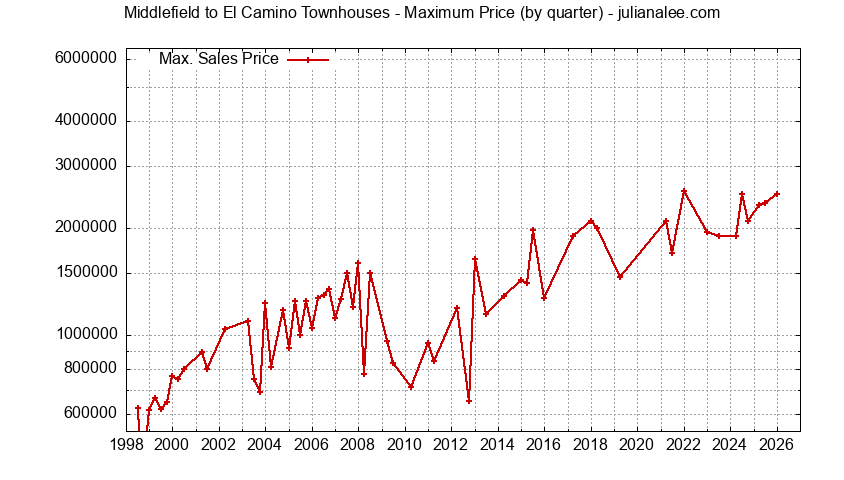 Graph of the Quarterly Maximum Price for Middlefield to El Camino Townhouses Sold