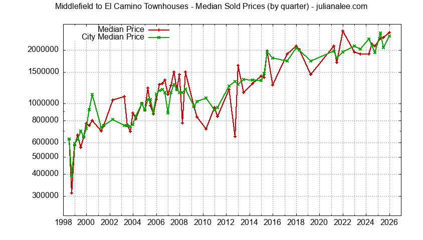 Graph of the Quarterly Median Price of Middlefield to El Camino vs. Menlo Park Townhouses Sold
