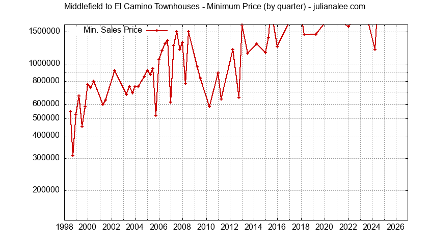 Graph of the Quarterly Minimum Price for Middlefield to El Camino Townhouses Sold