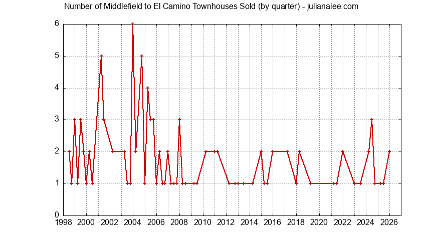Graph of the Quarterly Number of Menlo Park Townhouses Sold