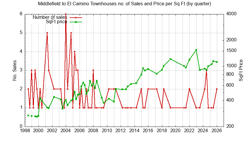 Graph of the Quarterly Number & Price Per SqFt of Middlefield to El Camino Townhouses Sold