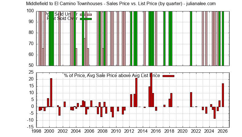 Graph of the Quarterly Sales Price vs. List Price for Middlefield to El Camino Townhouses