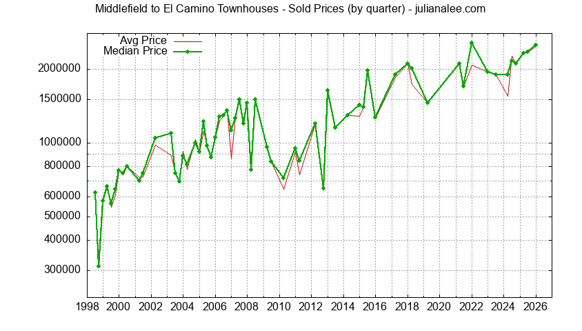 Graph of the Quarterly Average and Median Price of Middlefield to El Camino Townhouses Sold