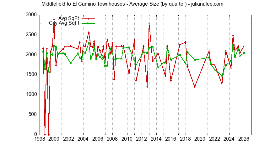 Graph of the Quarterly Average Size of Middlefield to El Camino vs. Menlo Park Townhouses Sold