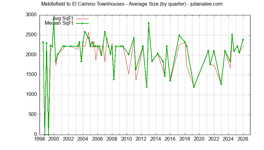 Graph of the Quarterly Average Size of Middlefield to El Camino Townhouses Sold