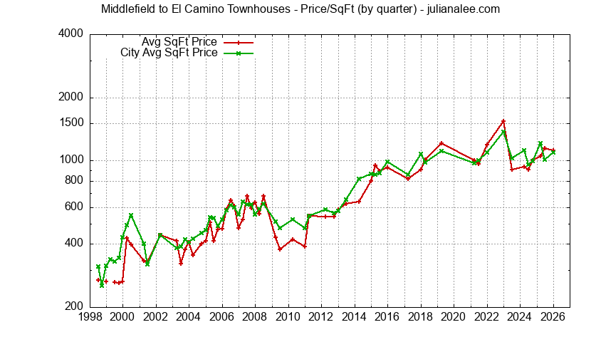 Graph of the Quarterly Average Price Per Square Foot for Middlefield to El Camino vs. Menlo Park Townhouses Sold