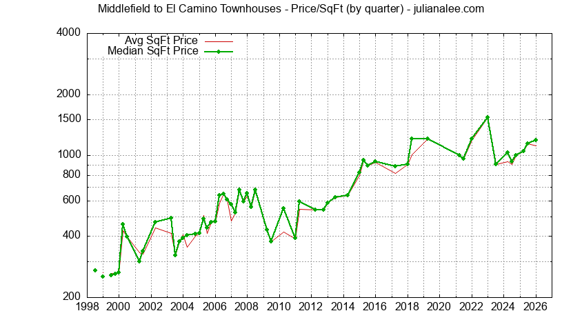 Graph of the Quarterly Average Price Per Square Foot for Middlefield to El Camino Townhouses Sold