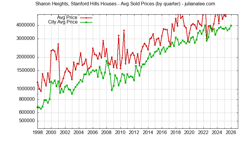 Graph of average price of a Sharon Heights Stanford Hills Neighborhood House