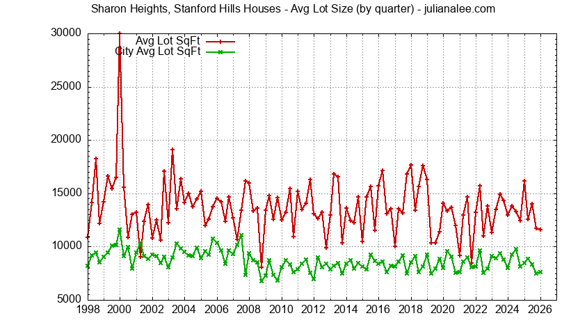 Graph of the average lot size of a Sharon Heights Stanford Hills neighborhood house sold