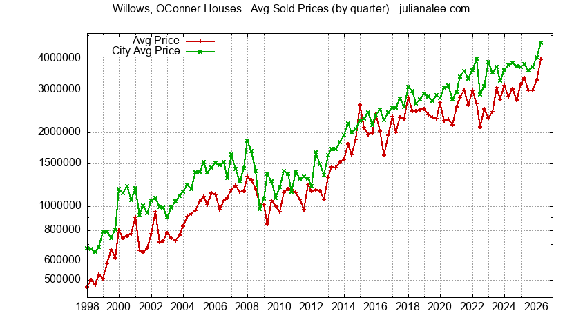 Graph of average price of a Willows OConner Neighborhood House