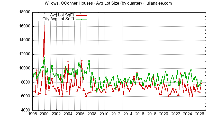 Graph of the average lot size of a Willows OConner neighborhood house sold