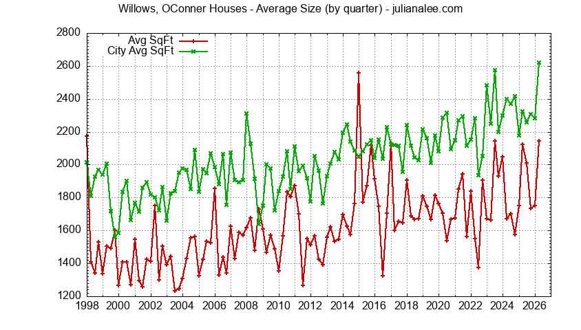 Graph of the average size of a Willows OConner house sold