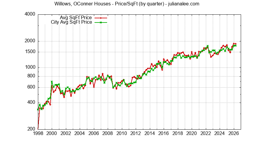 Graph of the average price per sq. ft. for a Willows OConner Neighborhood house