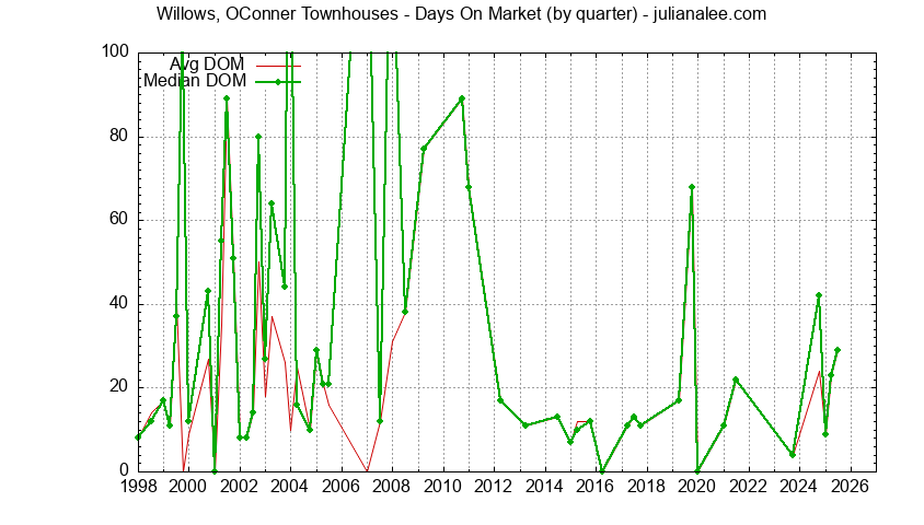 Graph of the Quarterly Average Days On Market for Willows, OConner Townhouses Sold