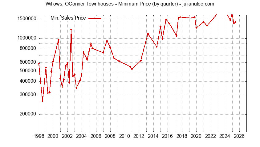 Graph of the Quarterly Minimum Price for Willows, OConner Townhouses Sold