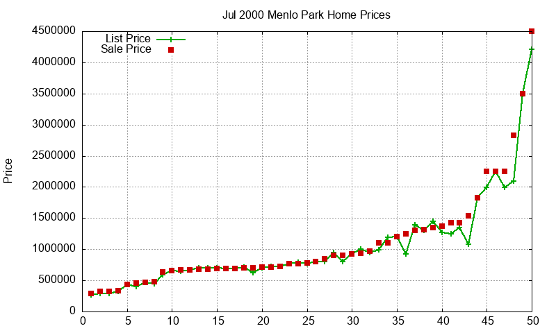 Menlo Park Homes Just Sold 2000-07 Menlo Park Homes Just Sold 2000-07