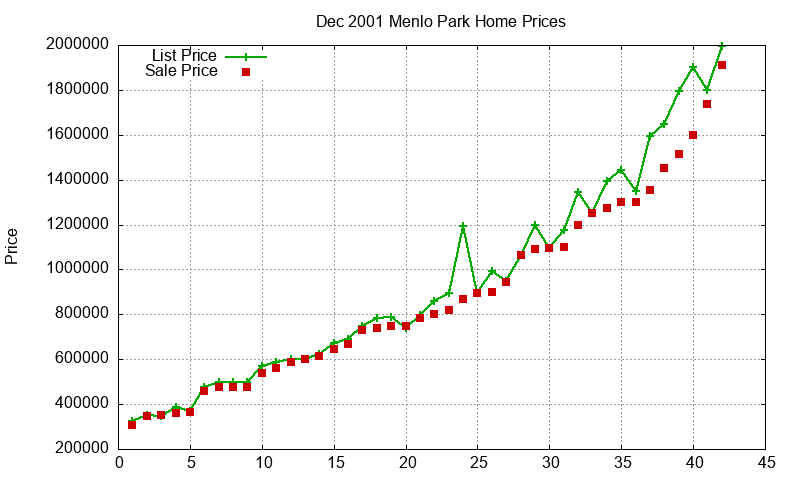 Menlo Park Homes Just Sold 2001-12
