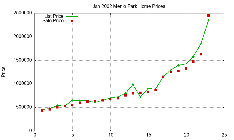 Menlo Park Homes Just Sold 2002-01