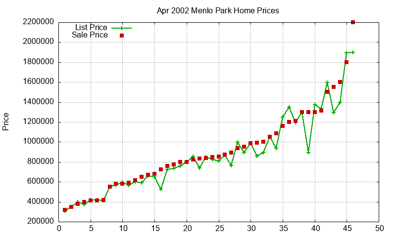 Menlo Park Homes Just Sold 2002-04
