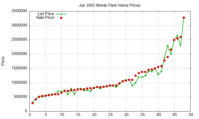 Menlo Park Homes Just Sold 2002-06