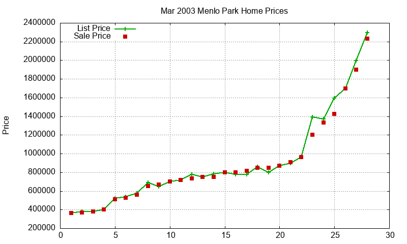 Menlo Park Homes Just Sold 2003-03