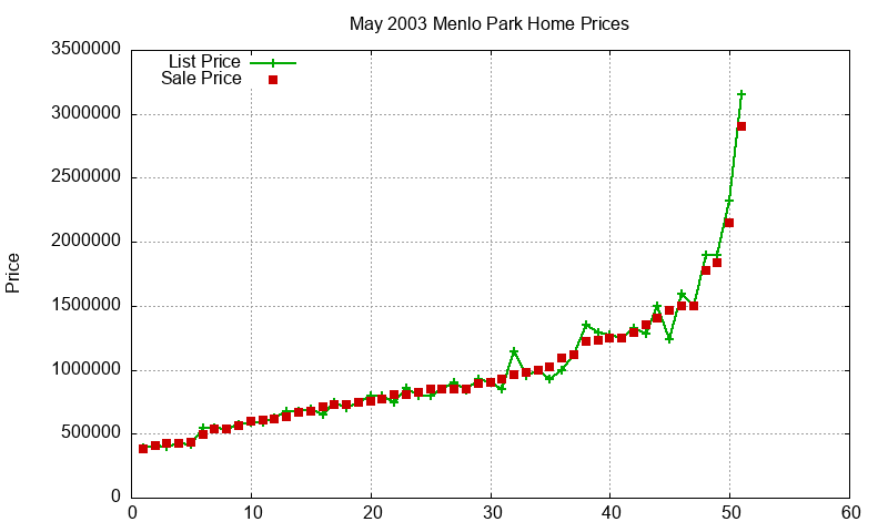 Menlo Park Homes Just Sold 2003-05