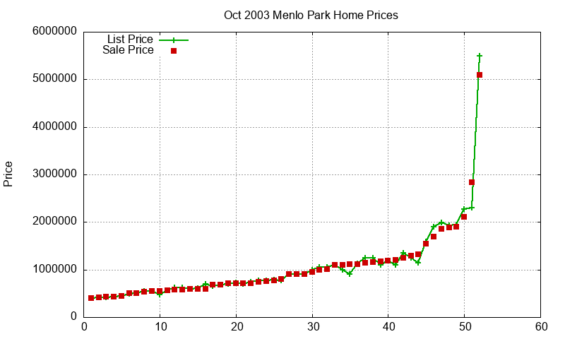 Menlo Park Homes Just Sold 2003-10