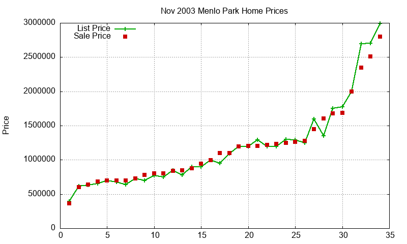 Menlo Park Homes Just Sold 2003-11