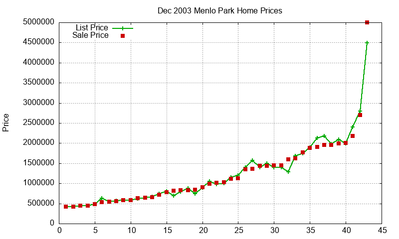 Menlo Park Homes Just Sold 2003-12