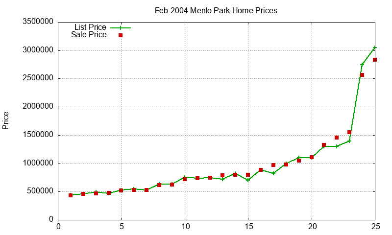 Menlo Park Homes Just Sold 2004-02