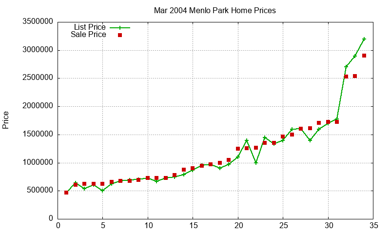 Menlo Park Homes Just Sold 2004-03