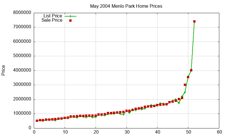 Menlo Park Homes Just Sold 2004-05