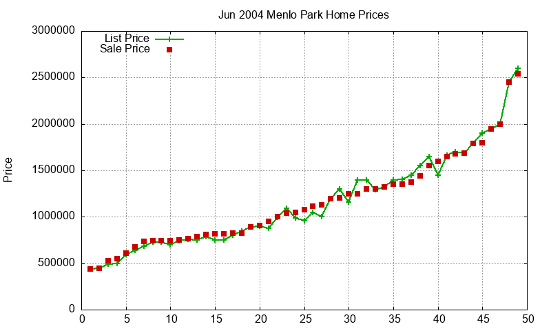 Menlo Park Homes Just Sold 2004-06