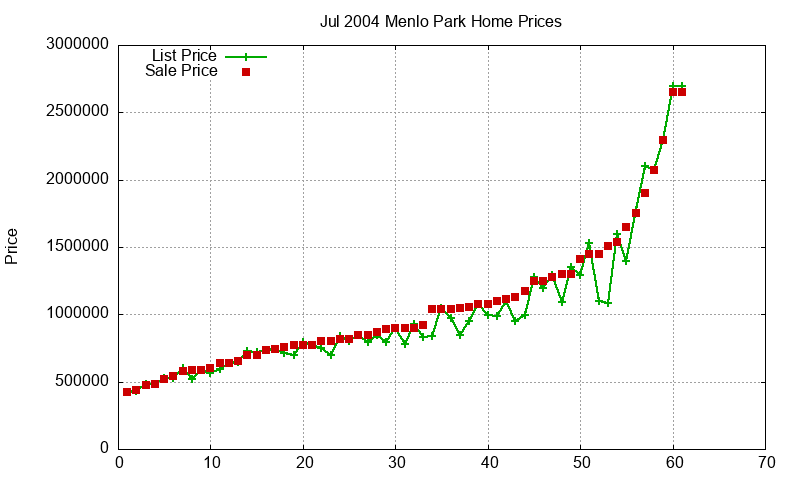 Menlo Park Homes Just Sold 2004-07