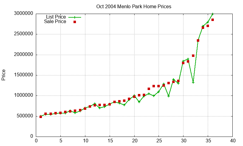 Menlo Park Homes Just Sold 2004-10