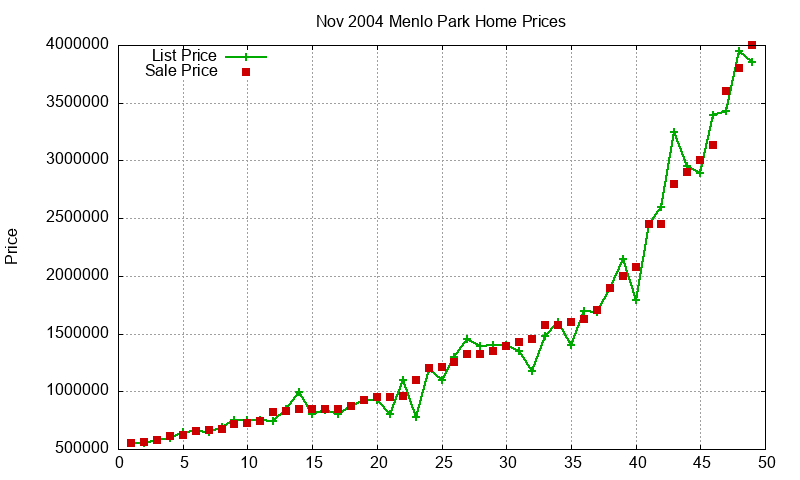 Menlo Park Homes Just Sold 2004-11