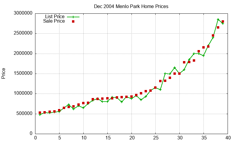 Menlo Park Homes Just Sold 2004-12