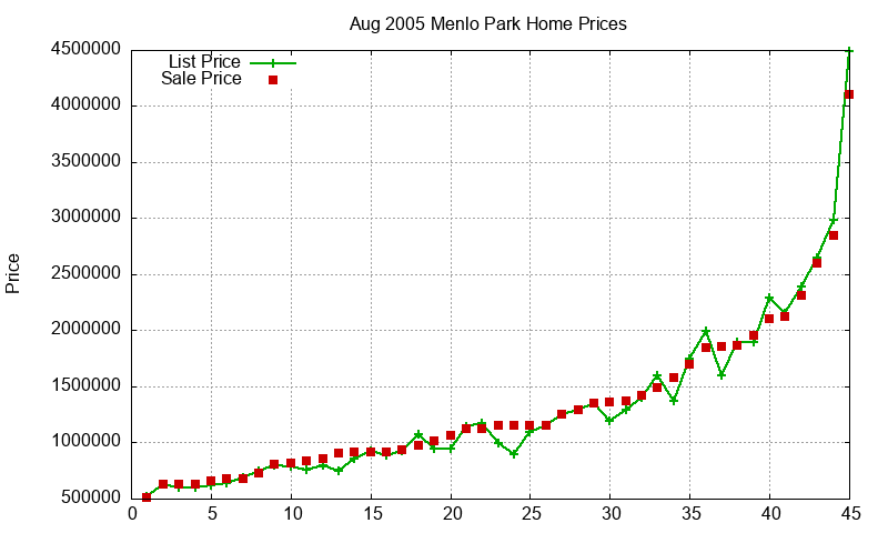 Menlo Park Homes Just Sold 2005-08