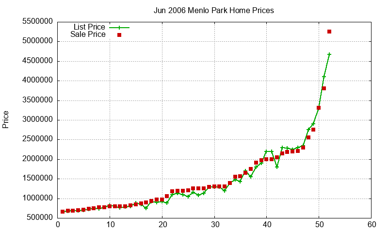 Menlo Park Homes Just Sold 2006-06