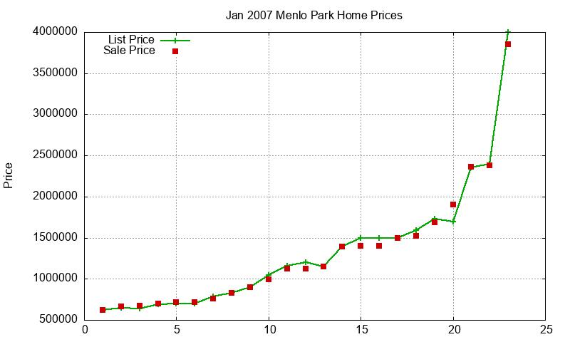 Menlo Park Homes Just Sold 2007-01