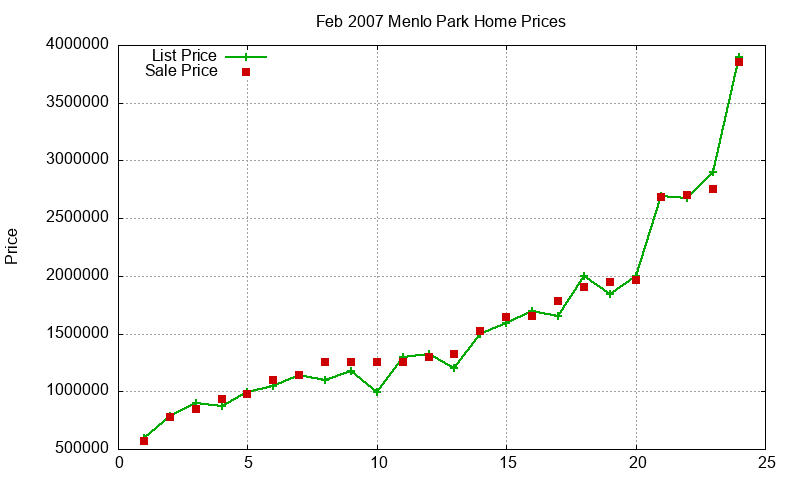 Menlo Park Homes Just Sold 2007-02