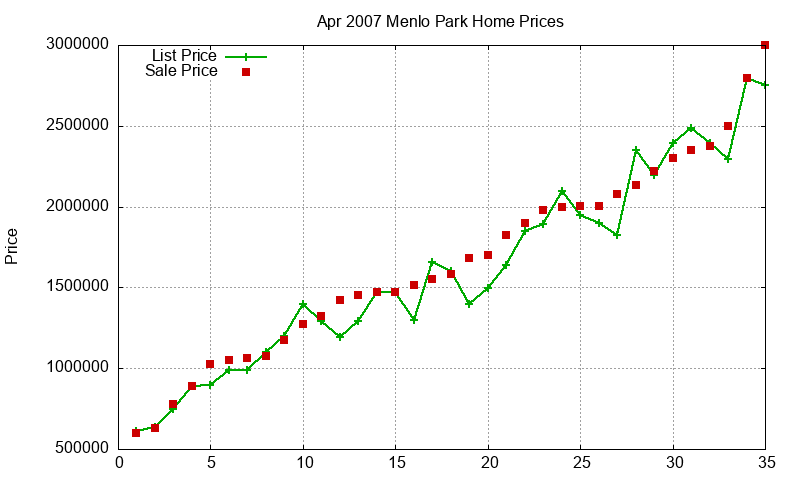 Menlo Park Homes Just Sold 2007-04