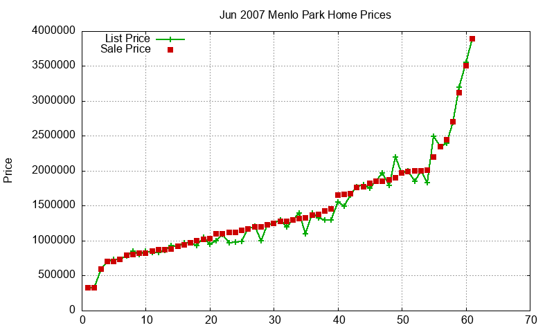 Menlo Park Homes Just Sold 2007-06