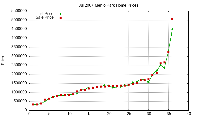 Menlo Park Homes Just Sold 2007-07