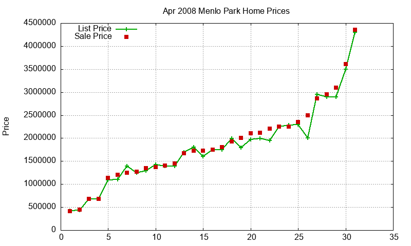 Menlo Park Homes Just Sold 2008-04