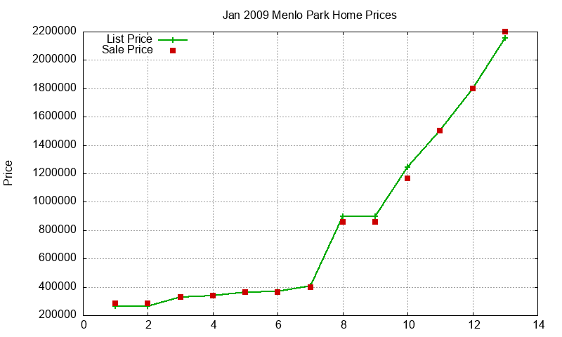 Menlo Park Homes Just Sold 2009-01