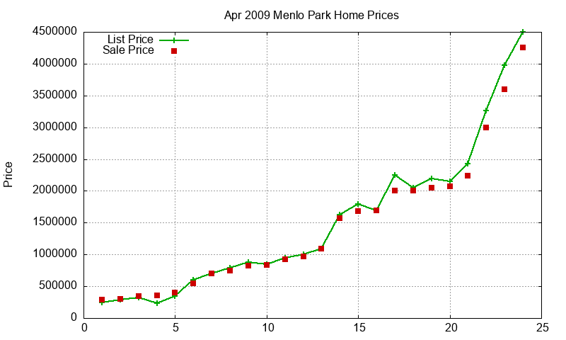 Menlo Park Homes Just Sold 2009-04