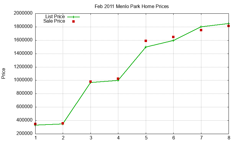 Menlo Park Homes Just Sold 2011-02